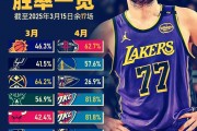 米兰体育官方网站-关于NBA西部战绩榜：勇士领跑，湖人仅列第七的信息