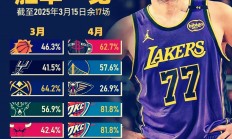 米兰体育官方网站-关于NBA西部战绩榜：勇士领跑，湖人仅列第七的信息