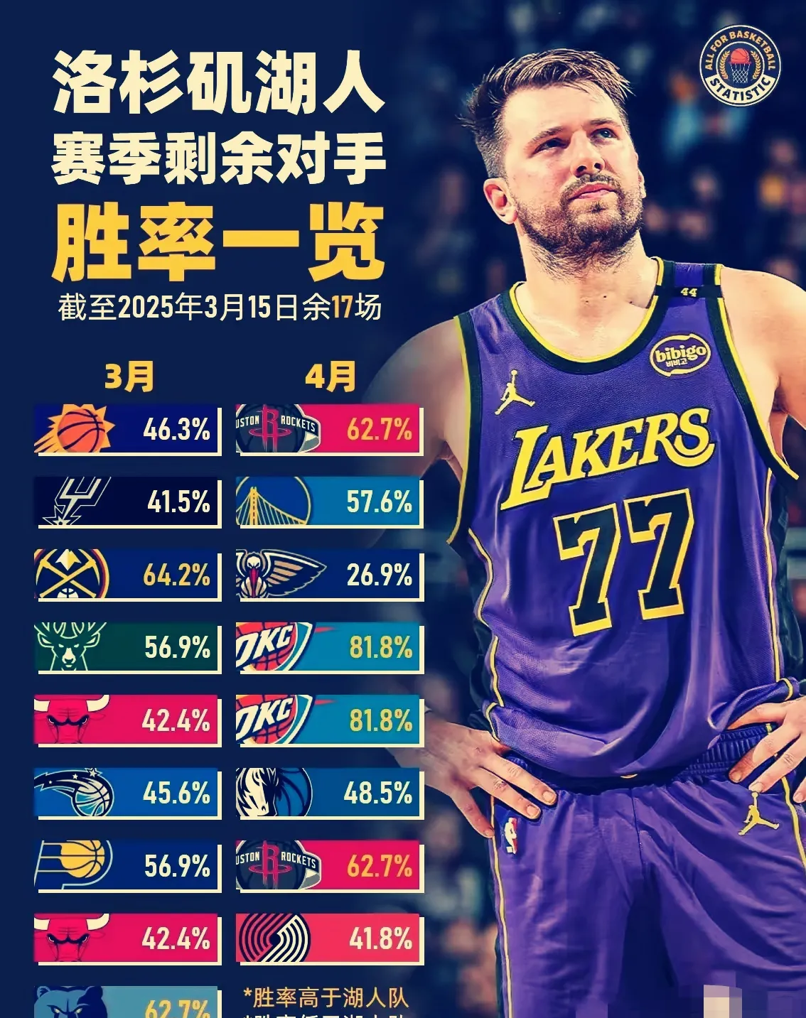 关于NBA西部战绩榜：勇士领跑，湖人仅列第七的信息